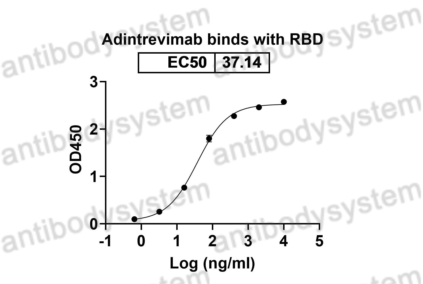 Валидация Bioactivity - AntibodySystem DVV00315