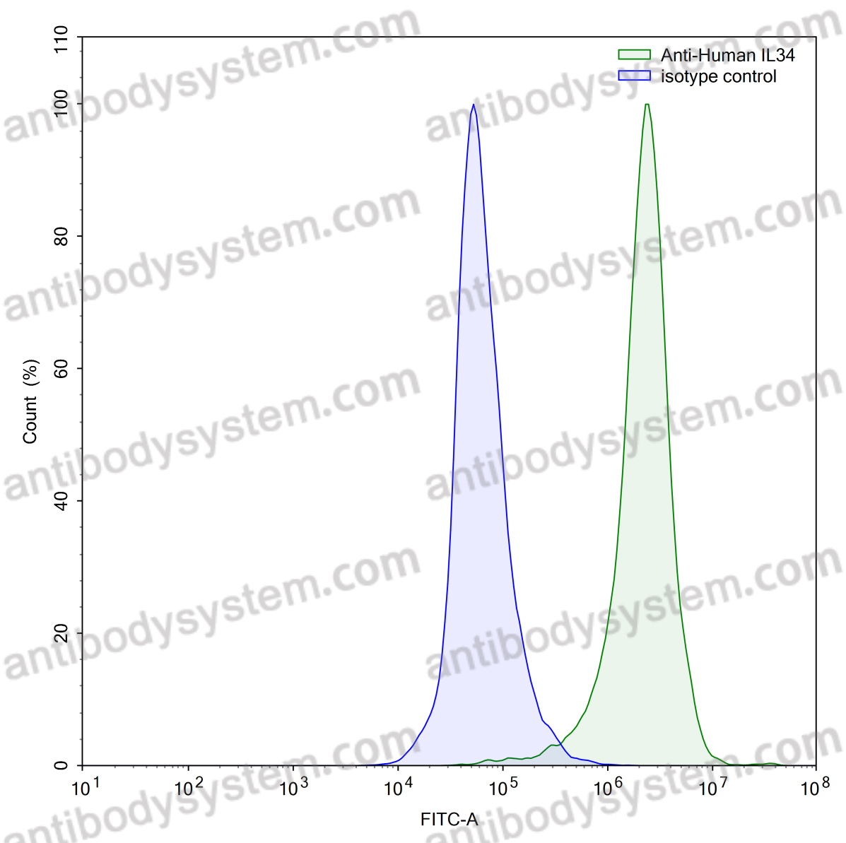 Валидация AntibodySystem FHJ10810